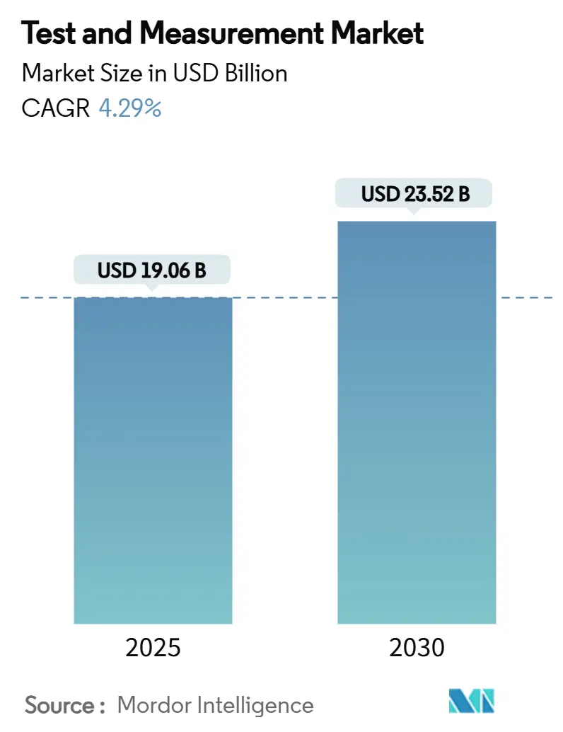 Test and Measurement Market (2025 - 2030)