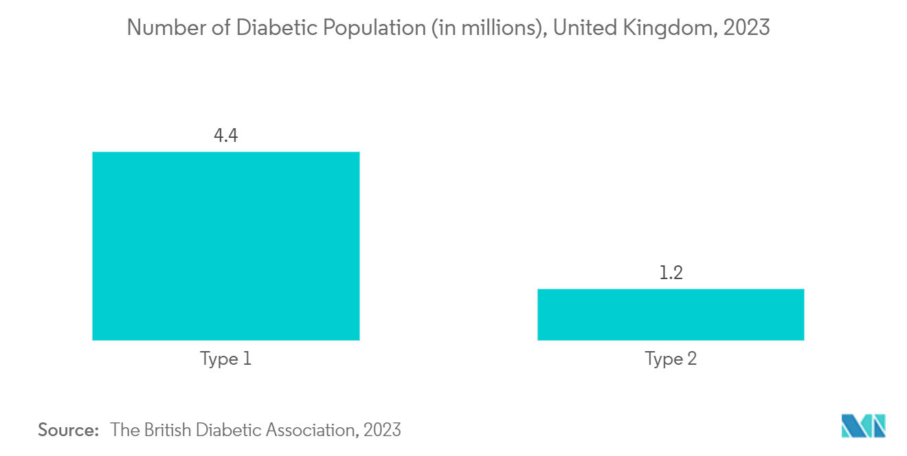 検査ストリップ市場糖尿病人口数（百万人）：イギリス、2023年