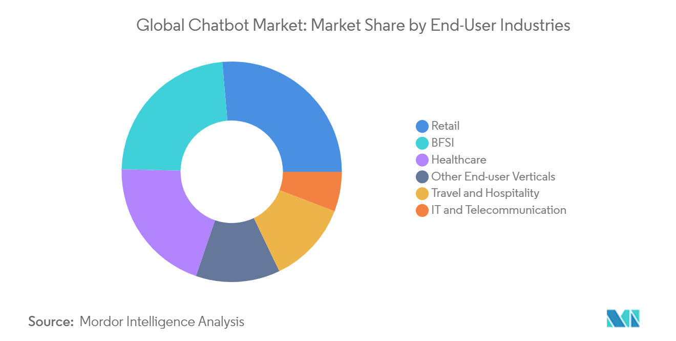 Chatbot Market