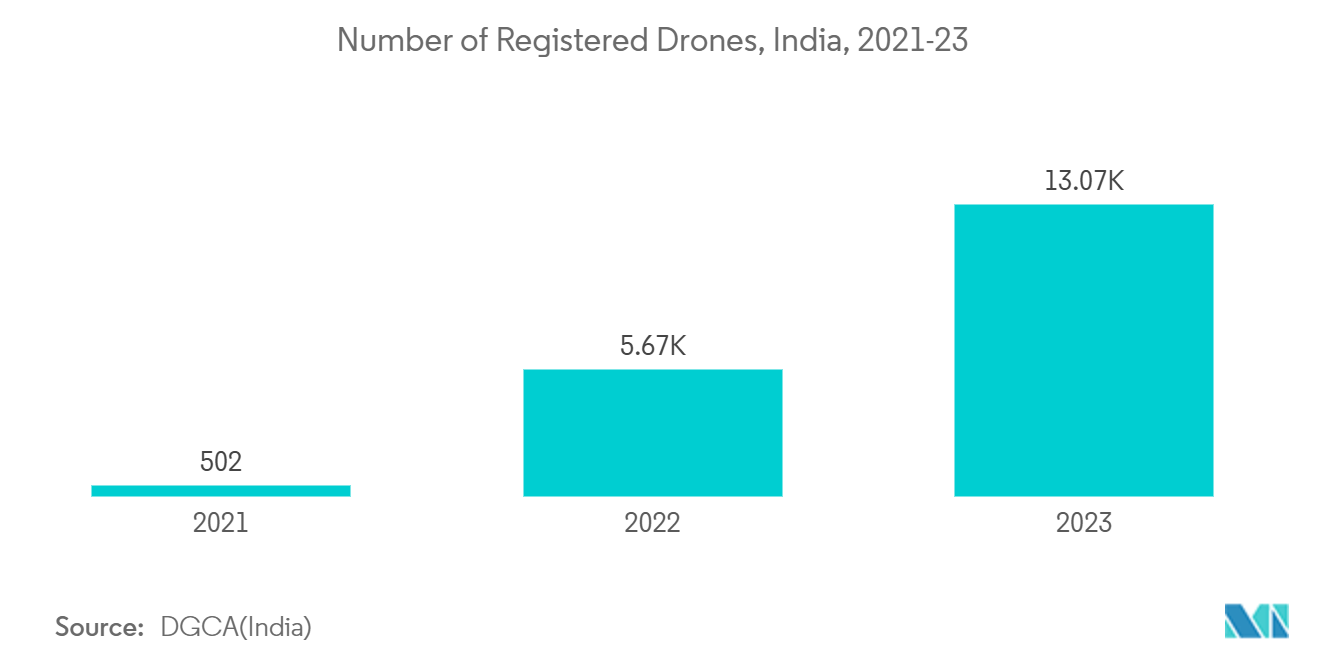 Drones Market