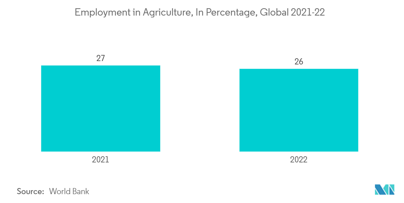 Agricultural Machinery Market