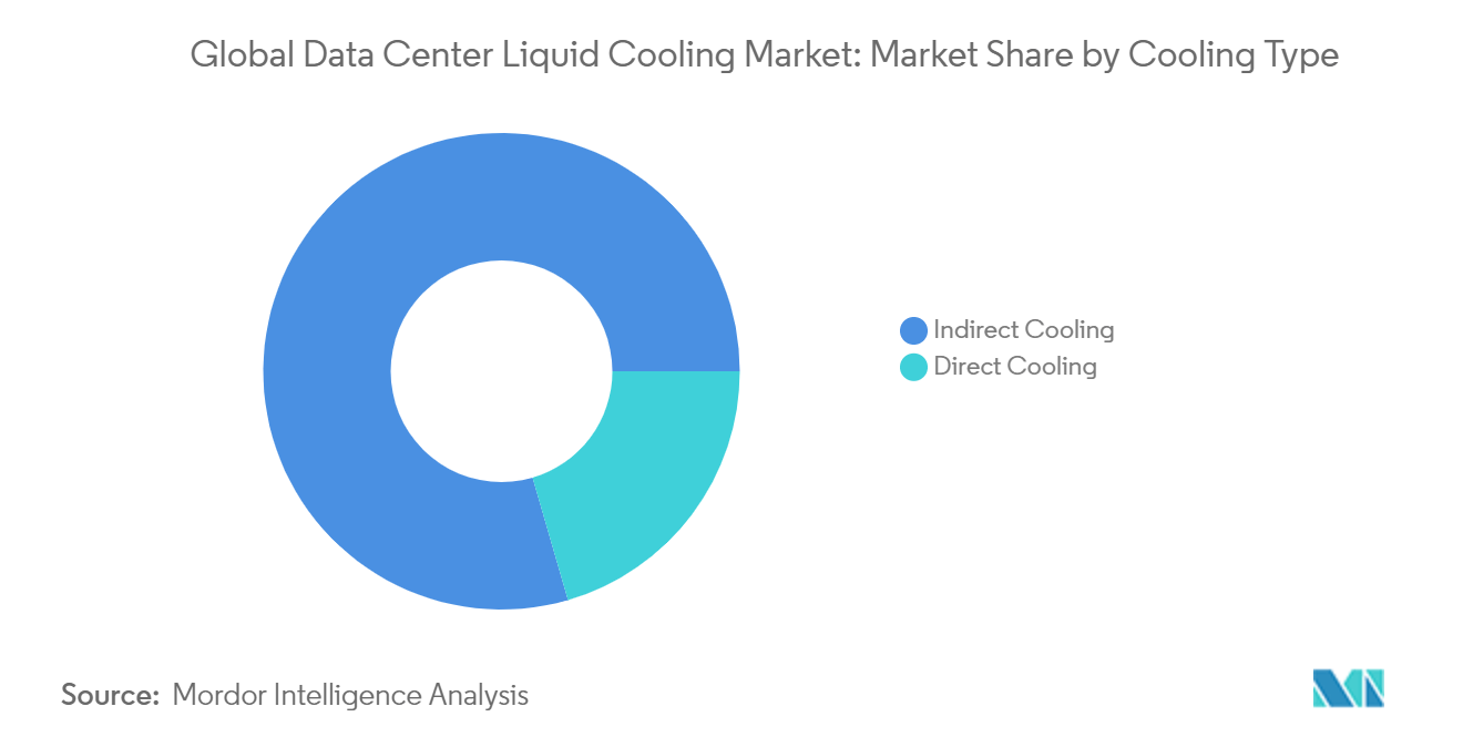 Data Center Liquid Cooling Market