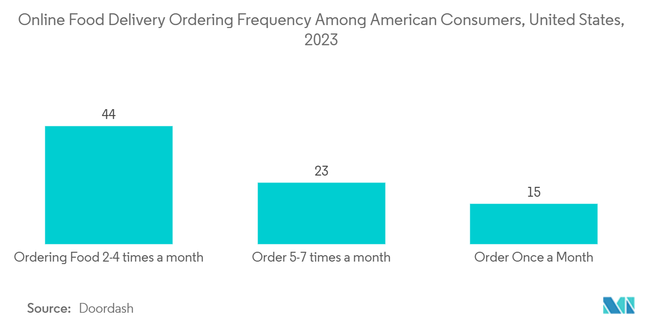 Online Food Delivery Market