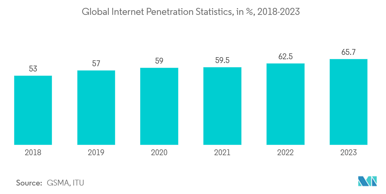 Gaming Market