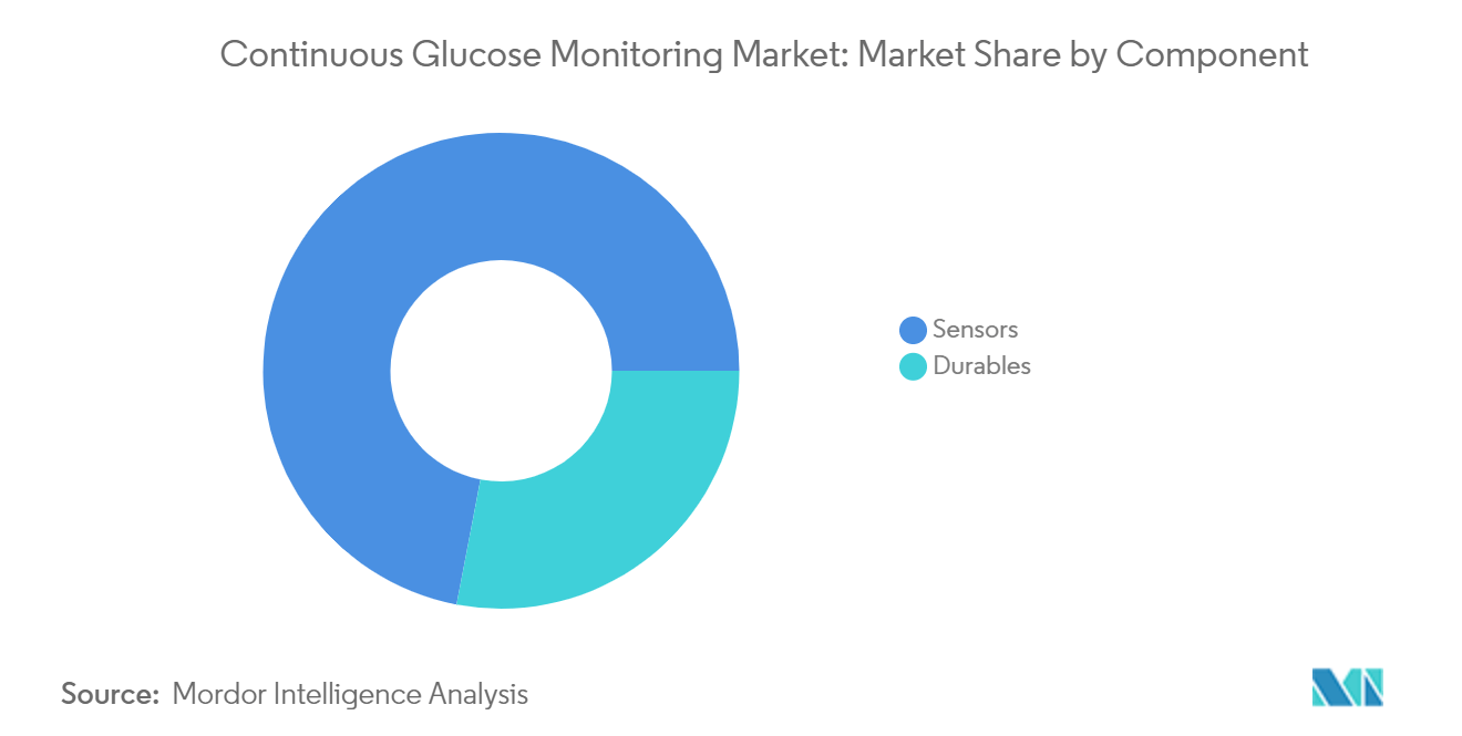 Continuous Glucose Monitoring (CGM) Market