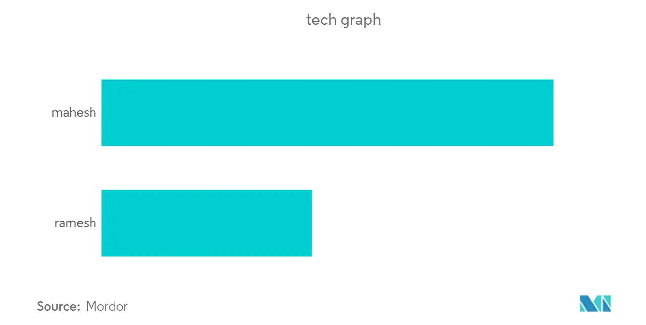 Tech Testing: tech graph