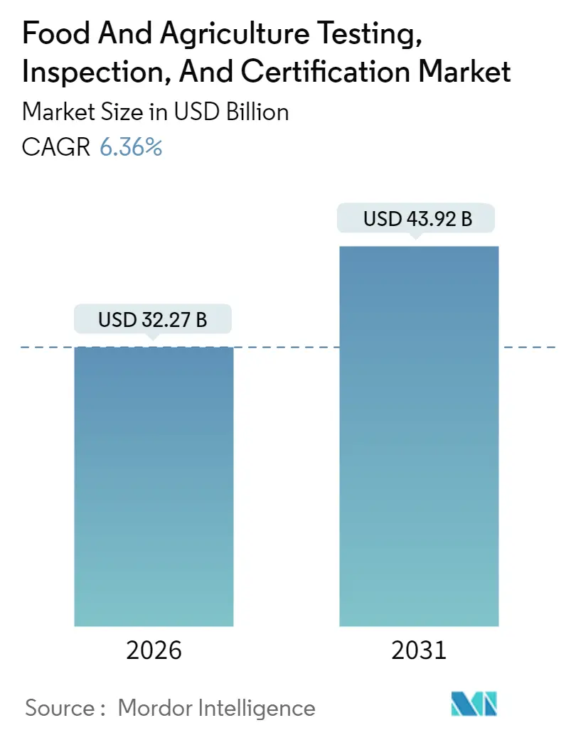 Food And Agriculture Testing, Inspection, And Certification Market (2025 - 2030)