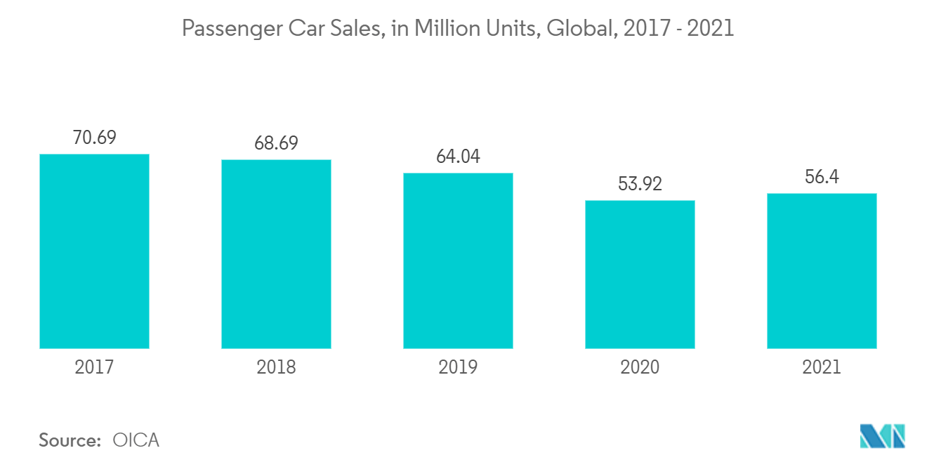 自動車産業向け試験・検査・認証市場:乗用車販売:世界:100万台(2017-2021年)