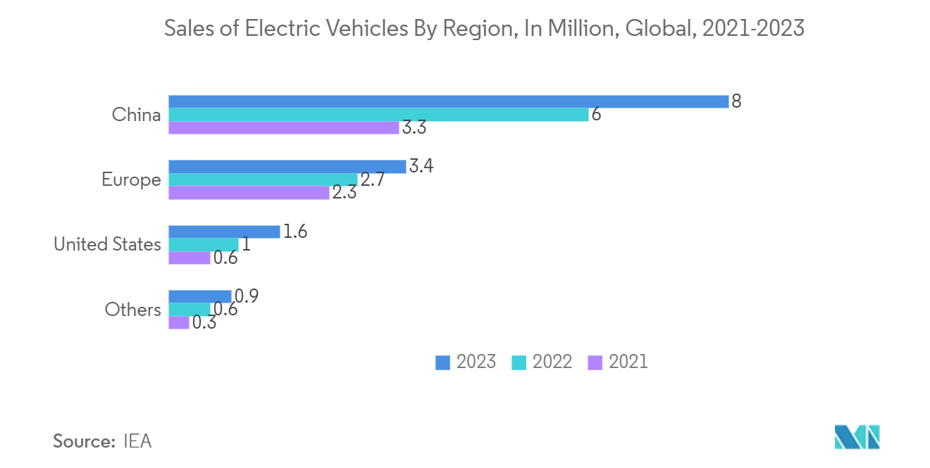 Testing, Inspection, and Certification Market for the Automotive Industry: Sales of Electric Vehicles By Region, In Million, Global, 2021-2023