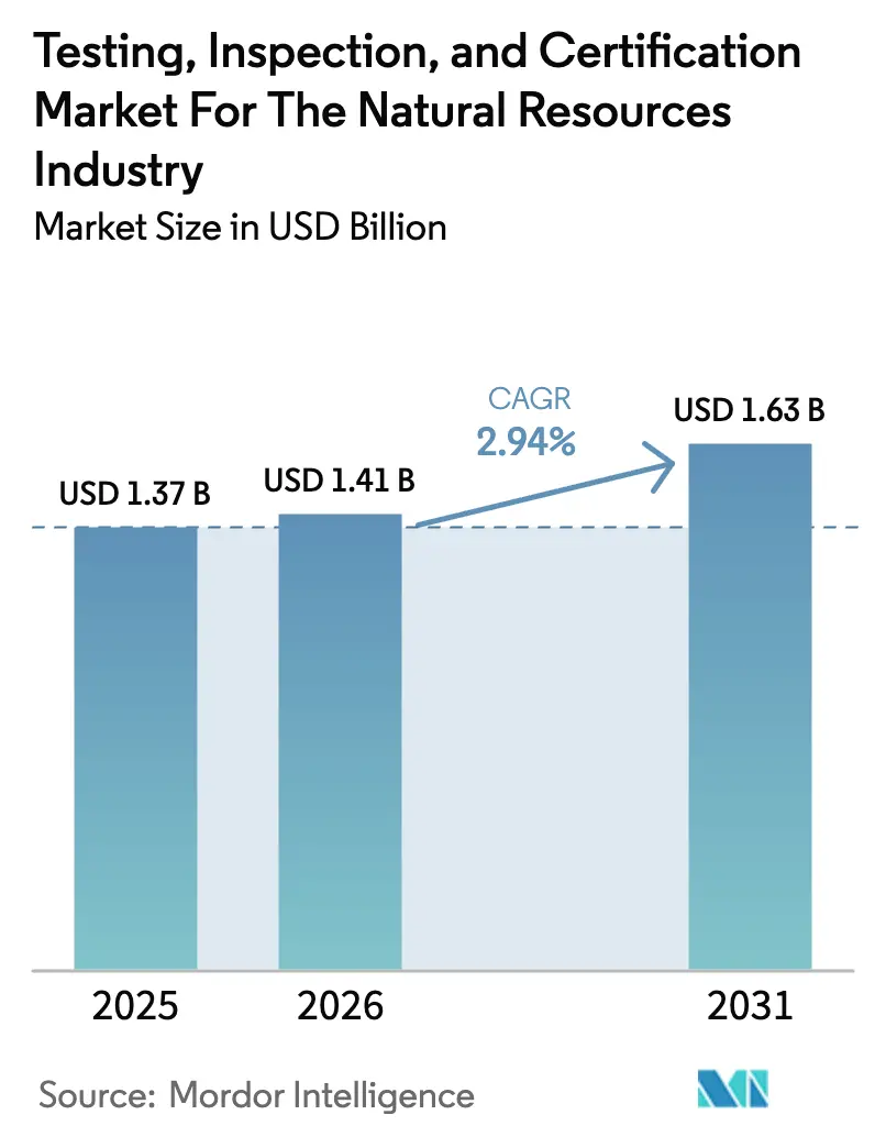 Testing, Inspection, And Certification Market For The Natural Resources Industry Summary