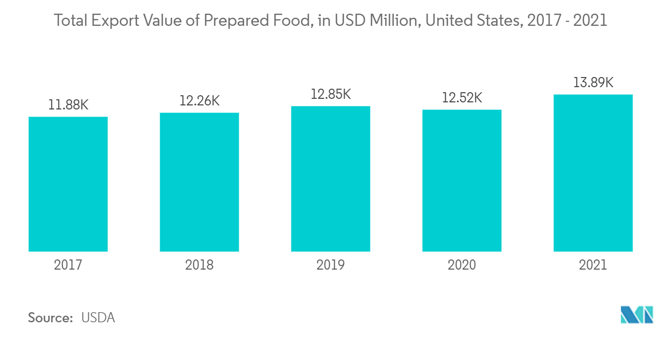 Total Export Value of Prepared Food, in USD Million, US, 2017-2021