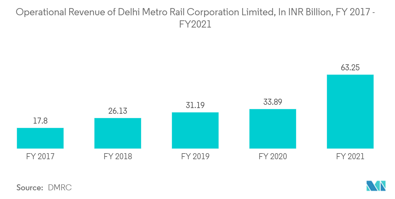 Testing, Inspection, and Certification Market for the Transportation Industry - Operational Revenue of Delhi Metro Rail Corporation Limited