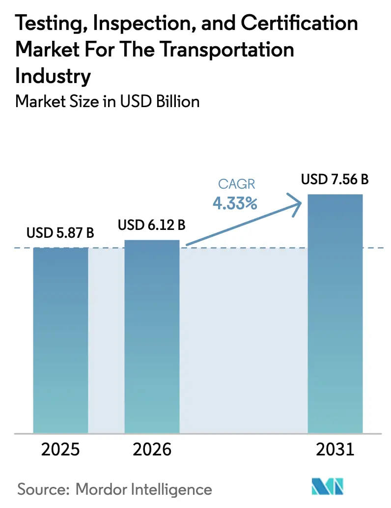 Testing, Inspection, And Certification Market For The Transportation Industry (2025 - 2030)