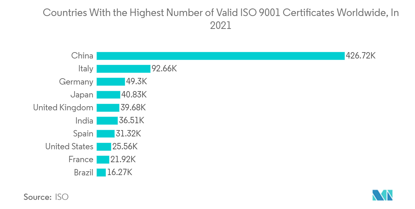 消費財および小売業界における試験、検査、認証市場:2021年に世界で有効なISO 9001証明書の数が最も多い国