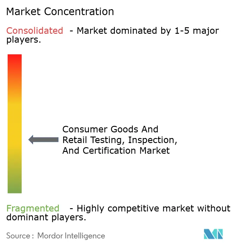 Testing, Inspection, and Certification Market in Consumer Goods and Retail Industry Concentration