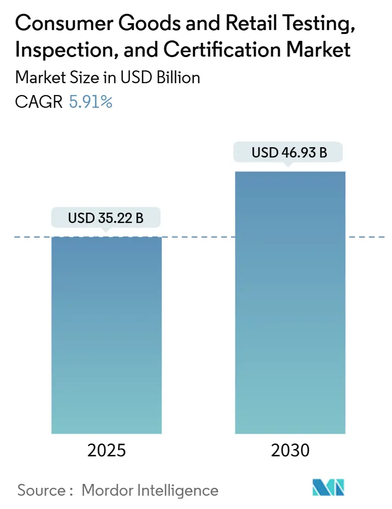 Consumer Goods And Retail Testing, Inspection, And Certification Market (2025 - 2030)