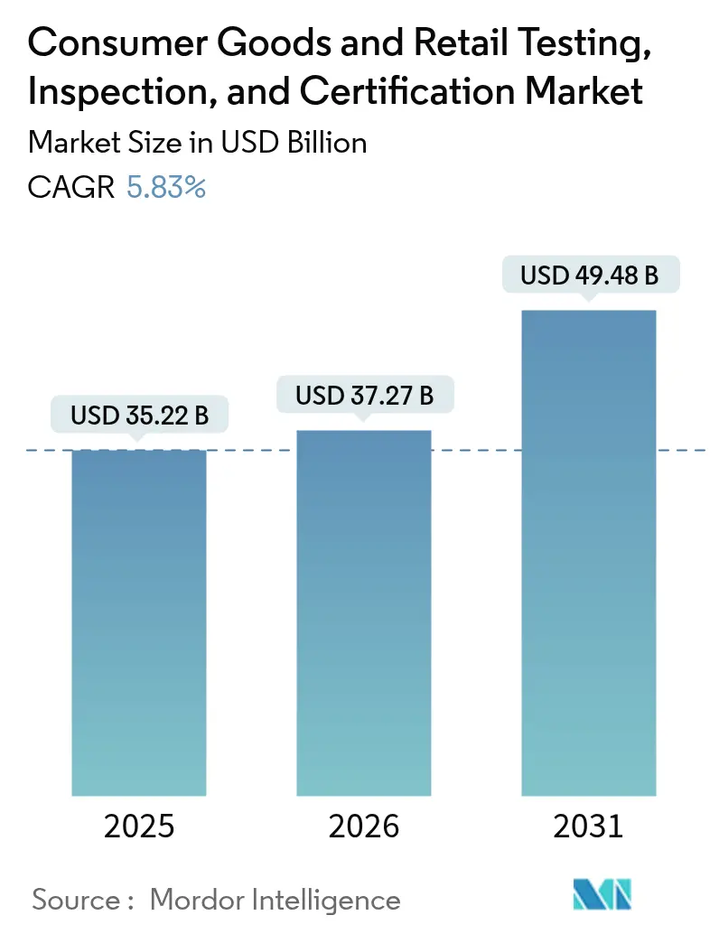Consumer Goods And Retail Testing, Inspection, And Certification Market (2025 - 2030)