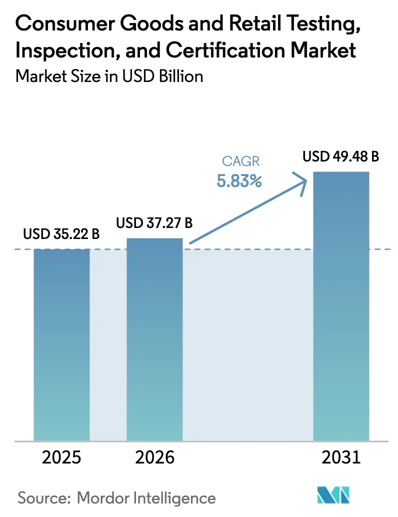 Consumer Goods And Retail Testing, Inspection, And Certification Market (2025 - 2030)