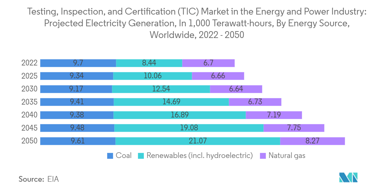 Testing, Inspection, and Certification (TIC) Market in the Energy and Power Industry: Projected Electricity Generation, In 1,000 Terawatt-hours, By Energy Source, Worldwide, 2022 - 2050*