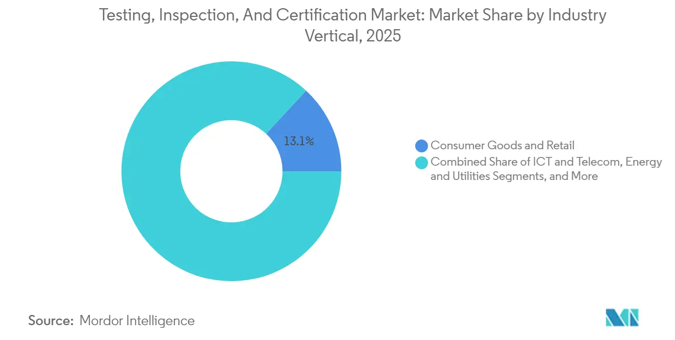 Participação do Mercado de Testes, Inspeção e Certificação por Vertical de Indústria, 2025