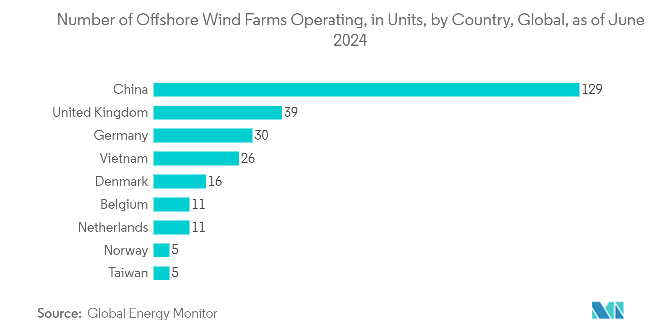 Testing, Inspection, and Certification Market: Number of Offshore Wind Farms Operating, in Units, by Country, Global, as of June 2024