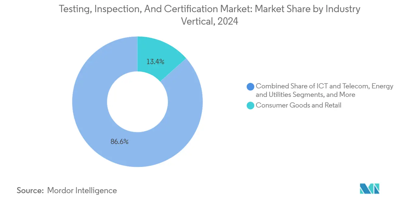 Testing, Inspection, And Certification Market: Market Share by Industry Vertical
