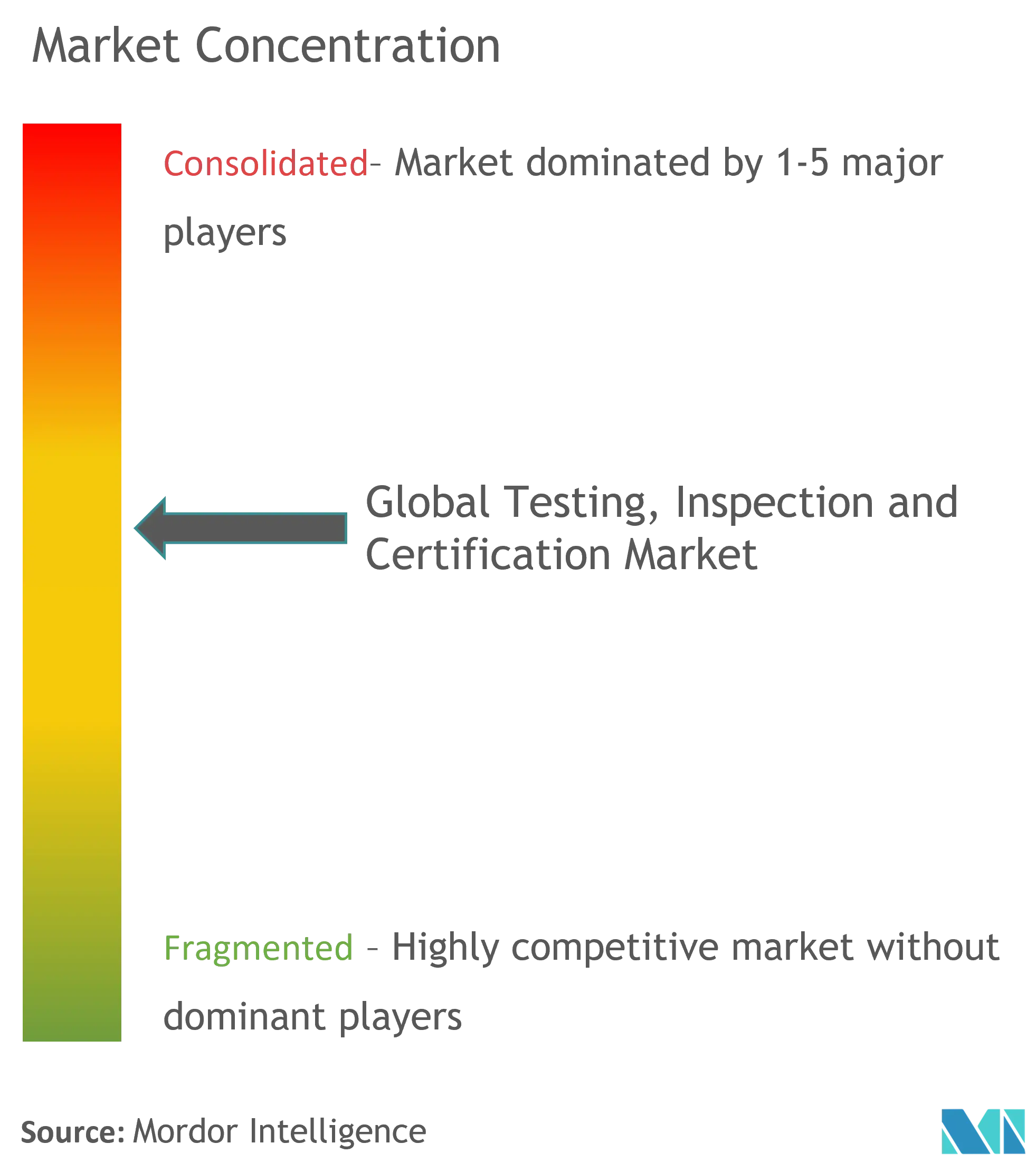 Global Testing, Inspection, and Certification Market