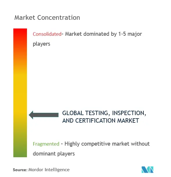 Concentração do mercado de inspeção e certificação de testes