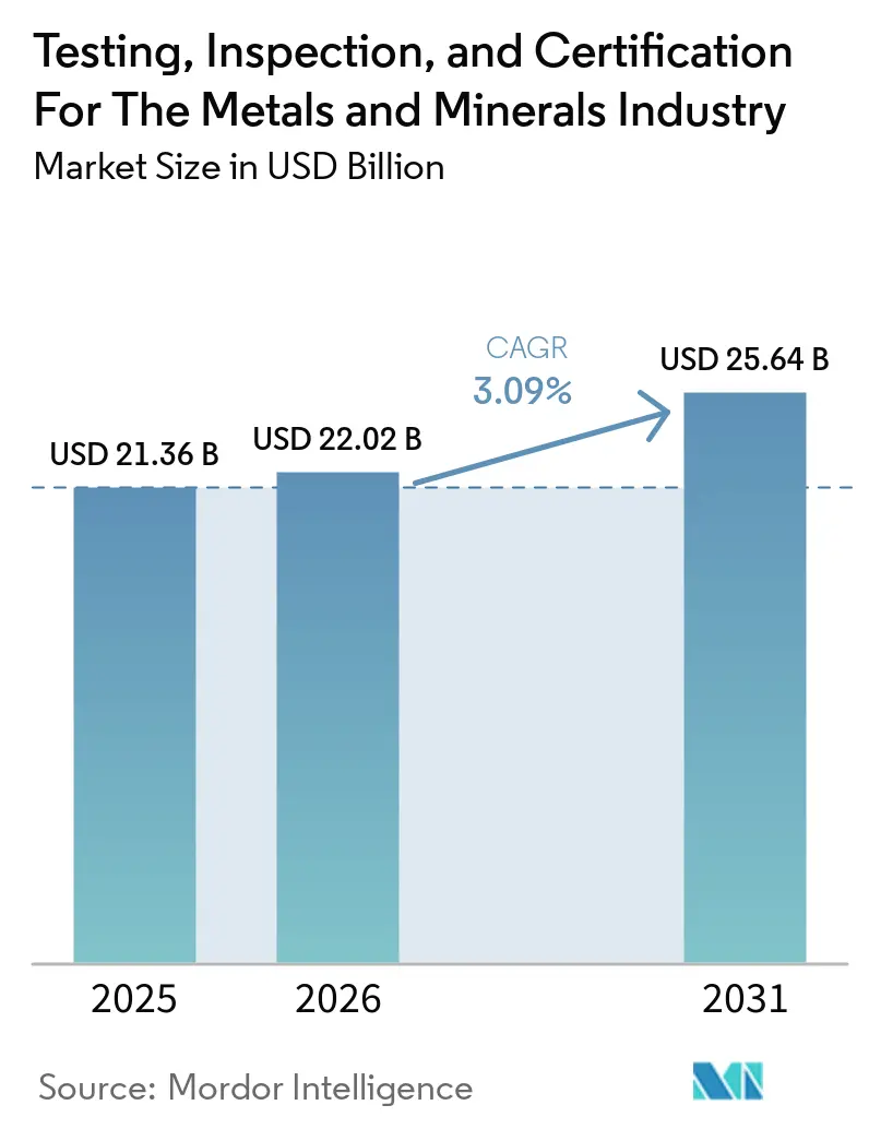 Testing, Inspection, and Certification For The Metals and Minerals Market Size