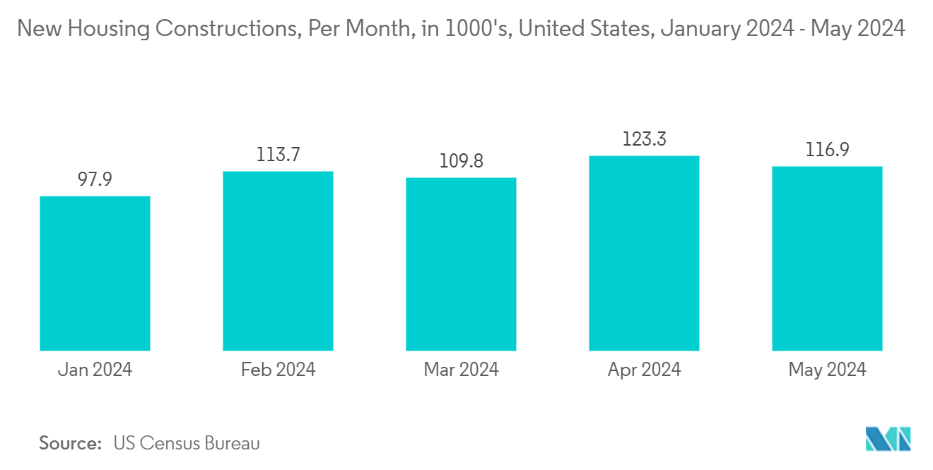 TIC Market For The Metals And Minerals Industry: New Housing Constructions, Per Month, in 1000's, United States, January 2024 - May 2024