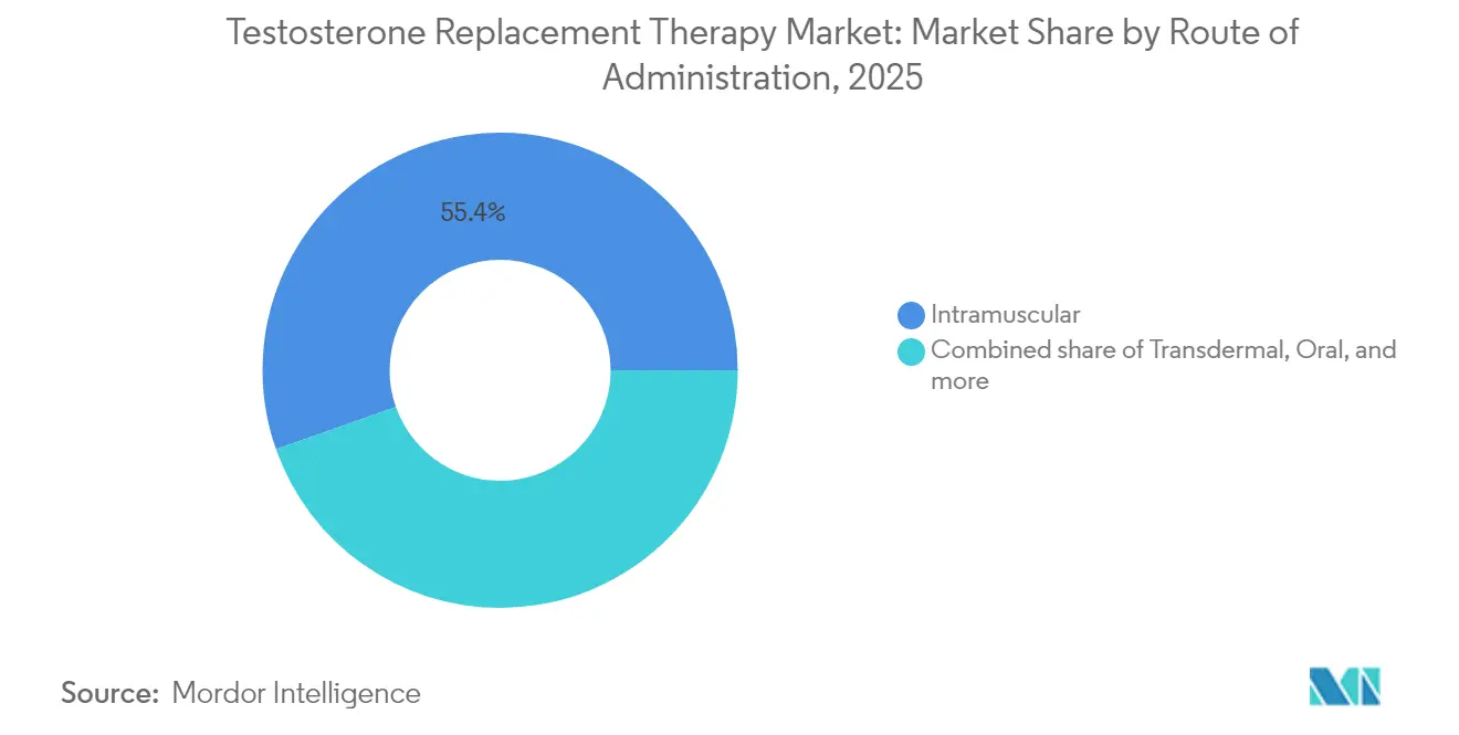 Testosterone Replacement Therapy Market Share by Route of Administration, 2025