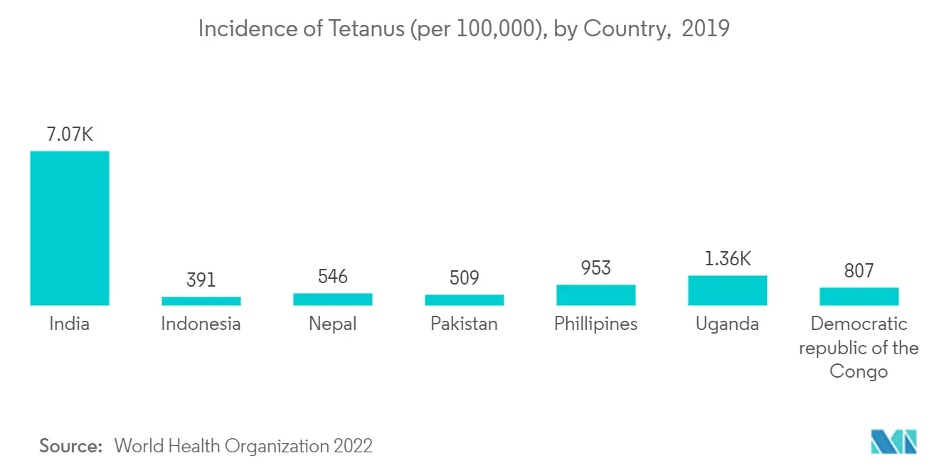 Tetanus Toxoid Vaccine Market Growth