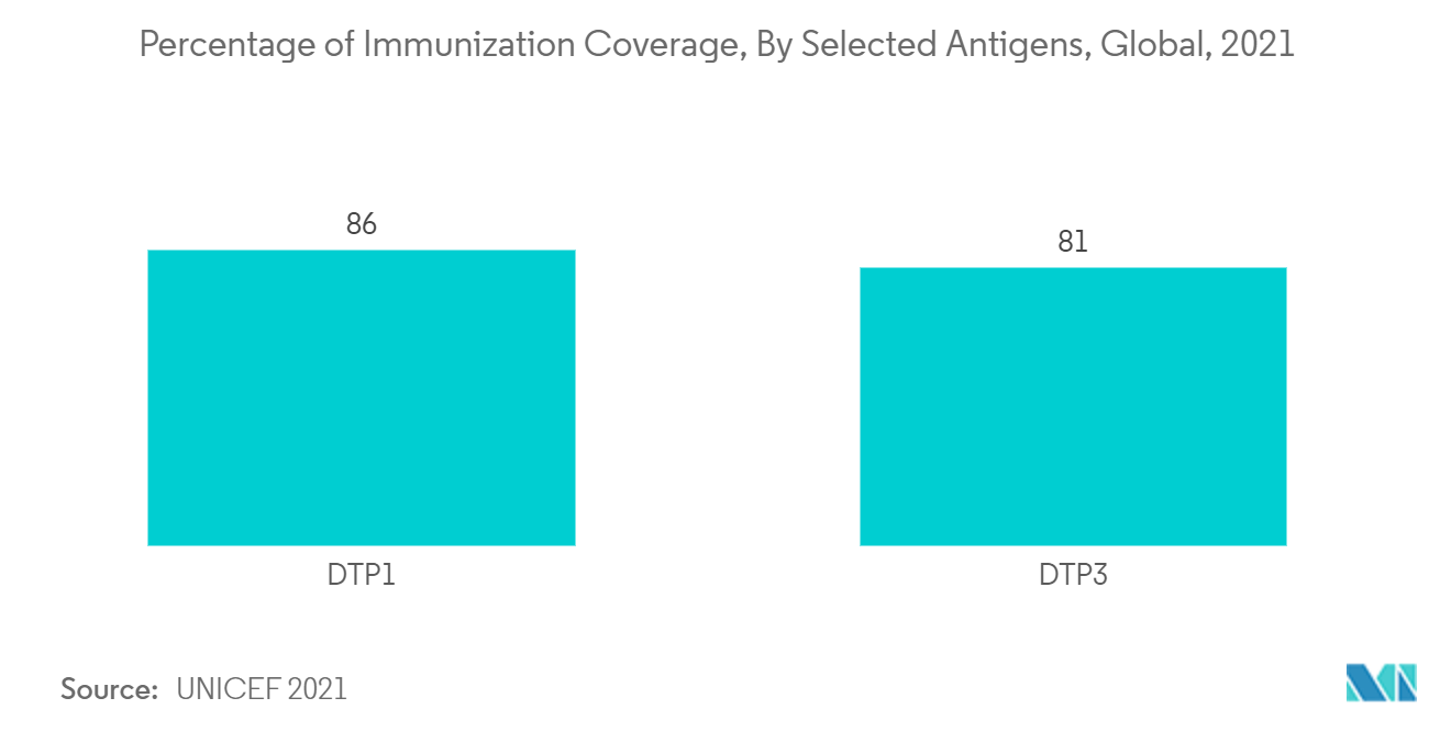 Tetanus Toxoid Vaccine Market: Percentage of Immunization Coverage, By Selected Antigens, Global, 2021