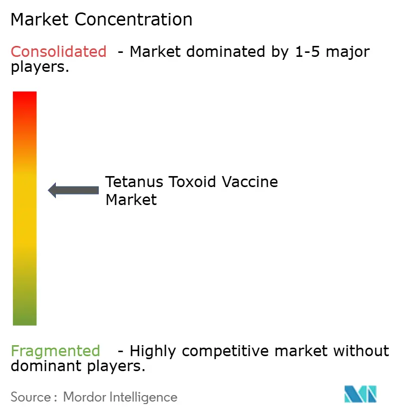 Tetanus Toxoid Vaccine Market Concentration Tetanus Toxoid Vaccine Market Concentration