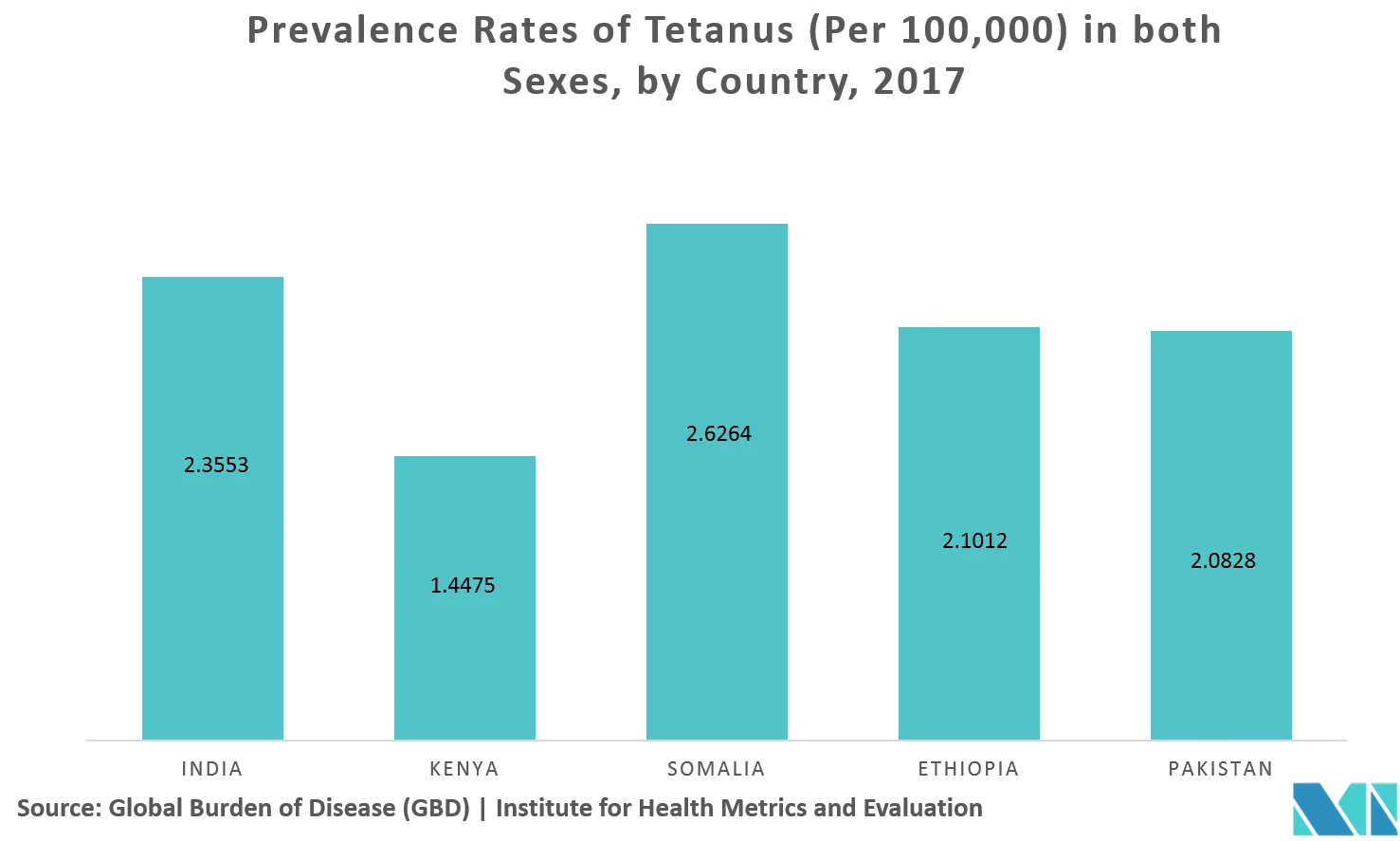 Tetanus toxoid vaccine market