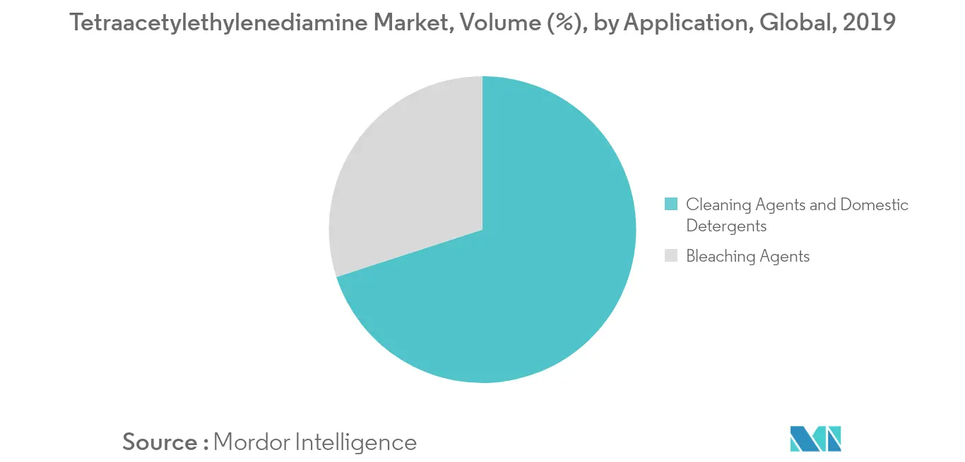 Tetraacetylethylenediamine Market Volume Share