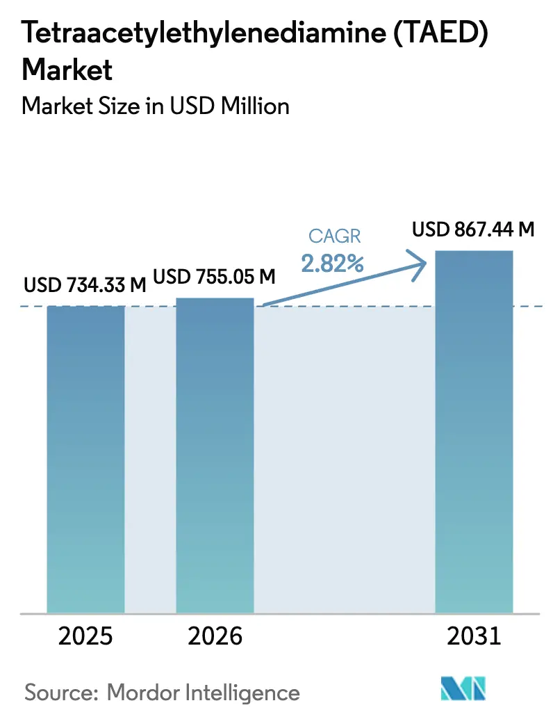 Tetraacetylethylenediamine (TAED) Market Summary