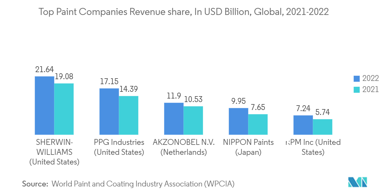 Tetrahydrofuran (THF) Market - Top Paint Companies Revenue share, In USD Billion, Global, 2021-2022