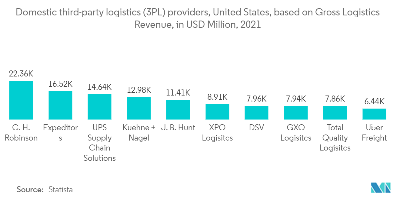 Domestic third-party logistics (3PL) providers, United States, based on Gross Logistics Revenue, in USD Million, 2021