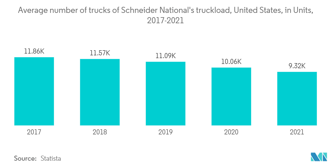 Average number of trucks of Schneider National's truckload, United States, in Units, 2017-2021