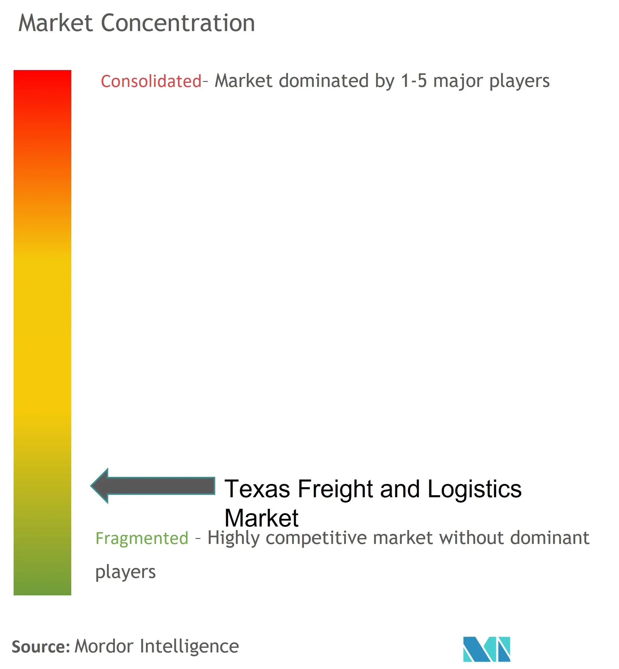 Texas Freight and Logistics Market -  Competitive Landscape