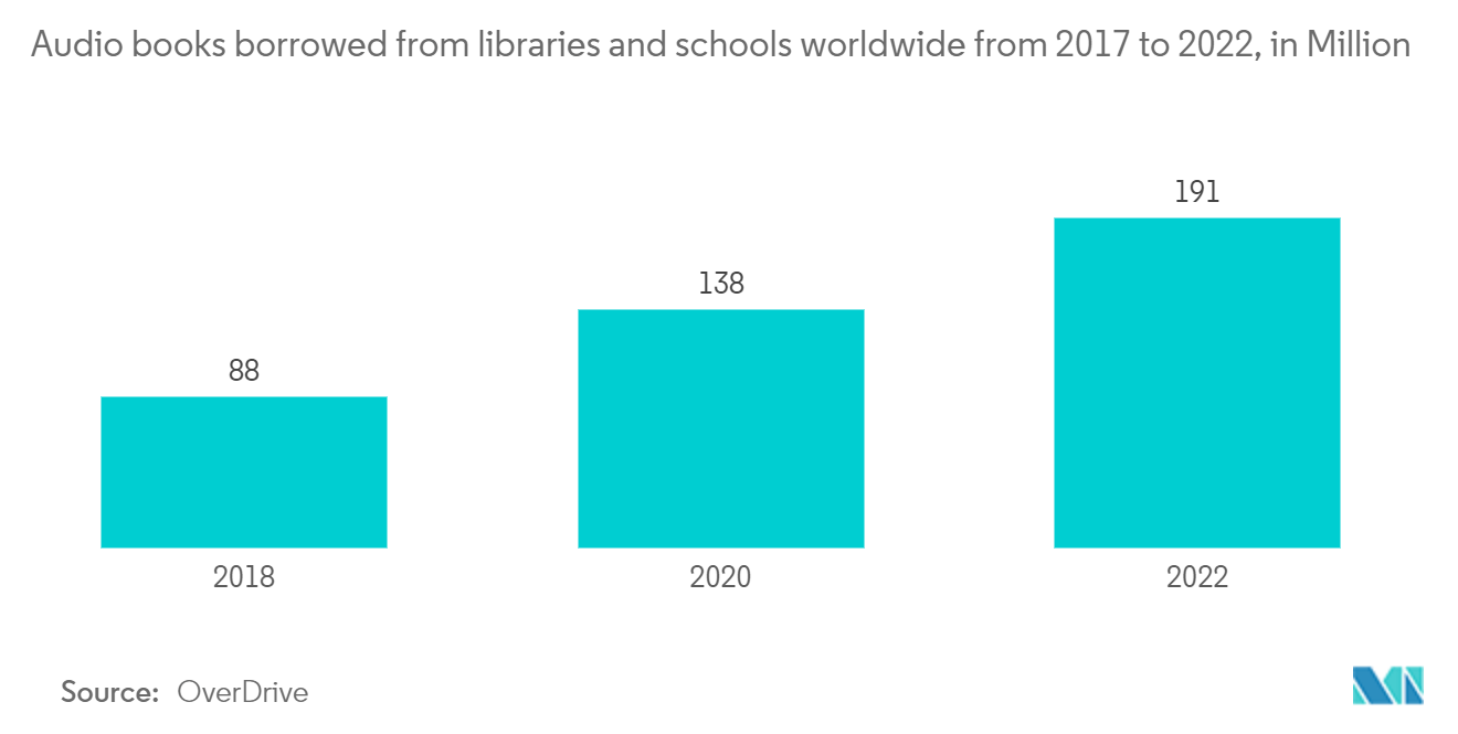 文本转语音市场 - 2017 年至 2022 年从全球图书馆和学校借阅的有声读物，单位：百万