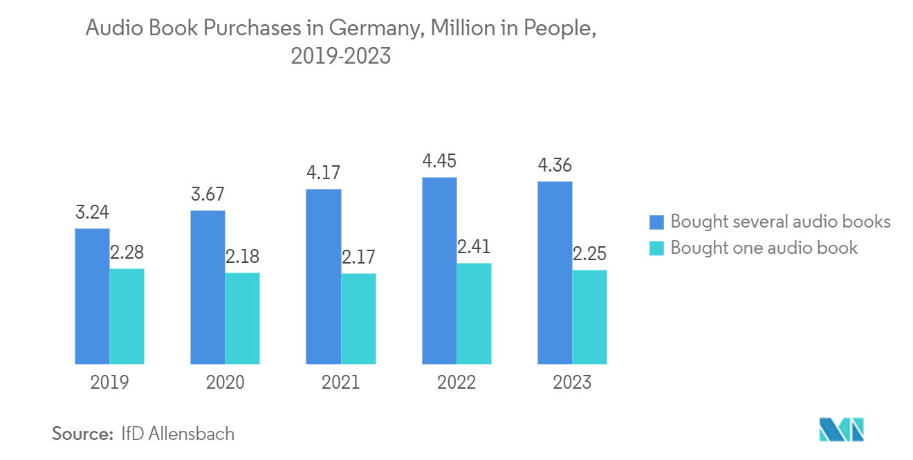 Text-to-Speech Market - Audio Book Purchases in Germany, Million in People, 2019-2023 