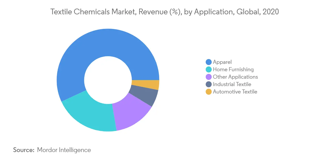 Textile Chemicals Market Size Value Global Industry Report Forecast 2021 To 2026 Mordor Intelligence