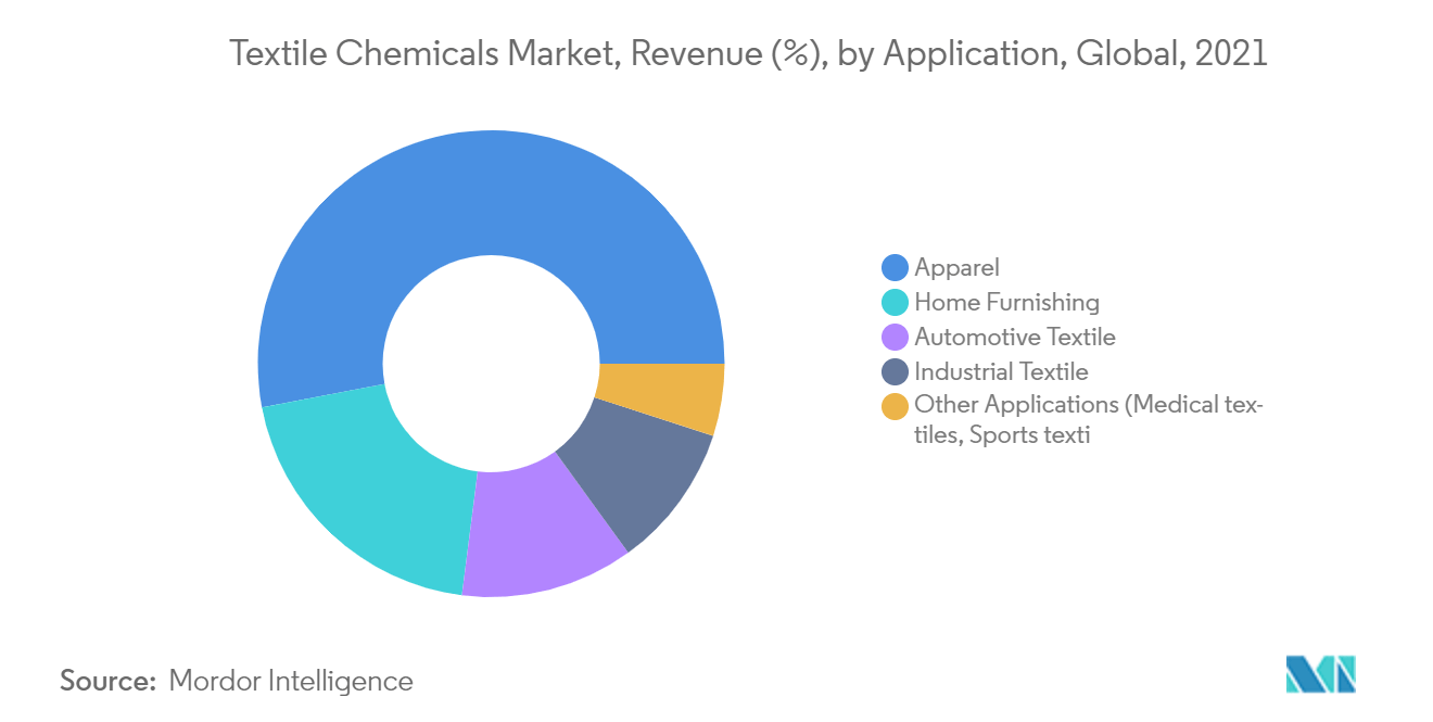 Textile Chemicals Market, Revenue (%), by Application, Global, 2021