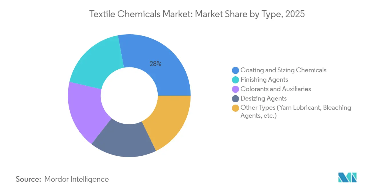 Textile Chemicals Market: Market Share by Type, 2025