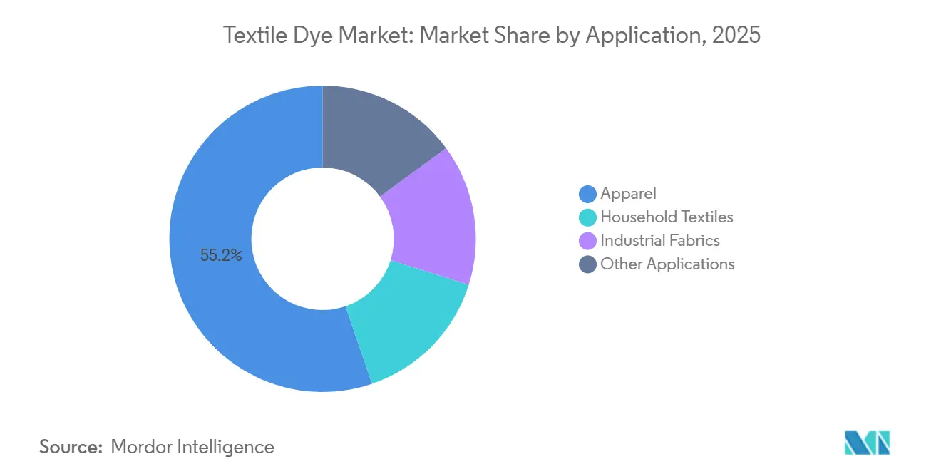 Textile Dye Market: Market Share by Application