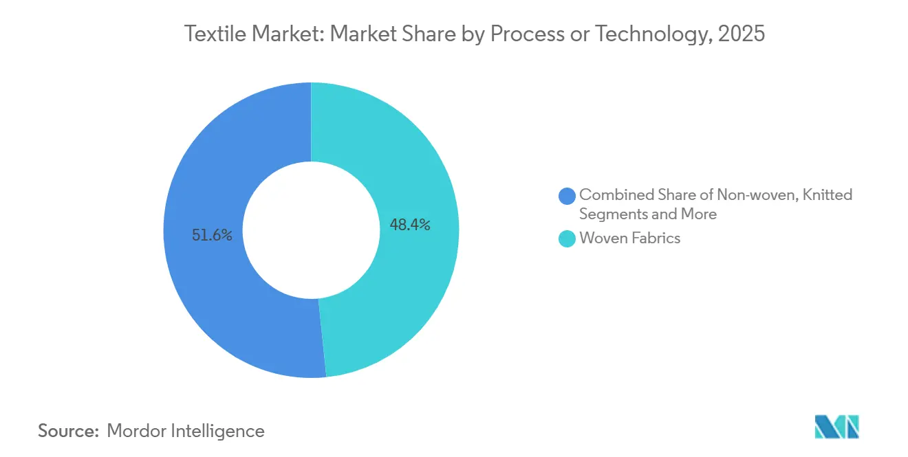 Textile Market: Market Share by Process or Technology