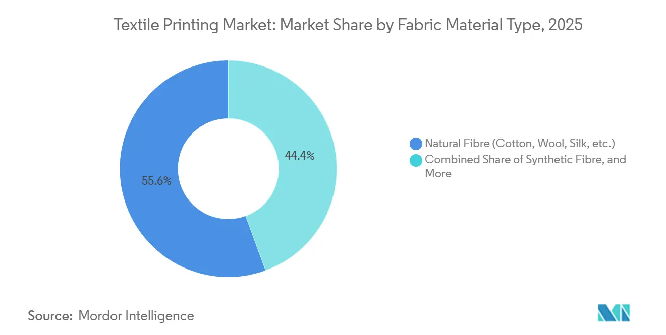 Textile Printing Market Share by Fabric Material Type, 2025