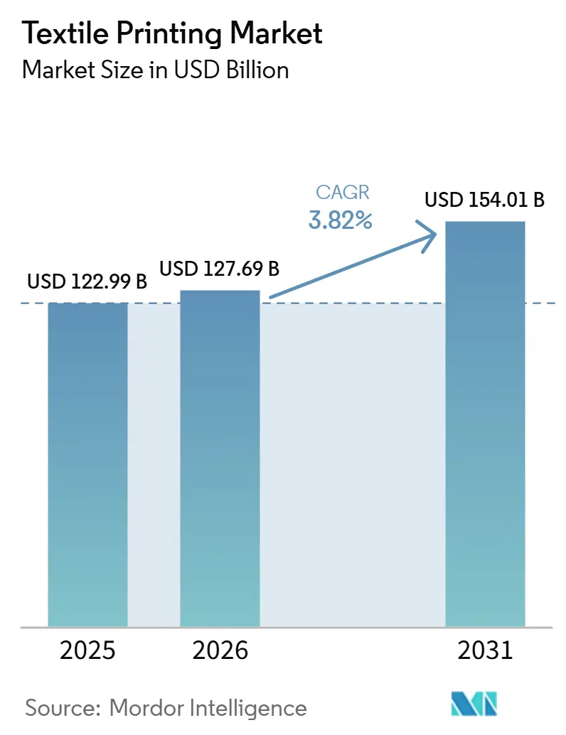 Textile Printing Market Size